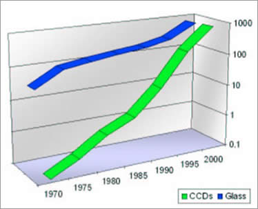 Moore's Law